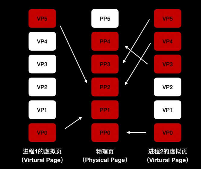 虚拟内存和物理内存关系